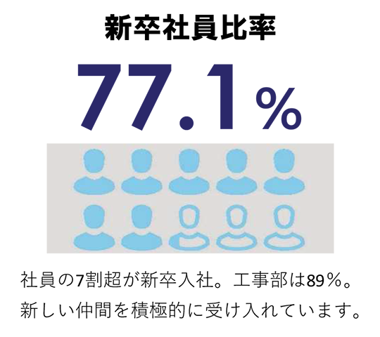 新卒社員比率