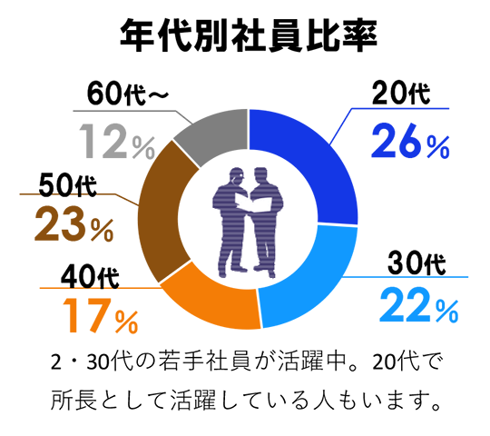 年代別社員比率