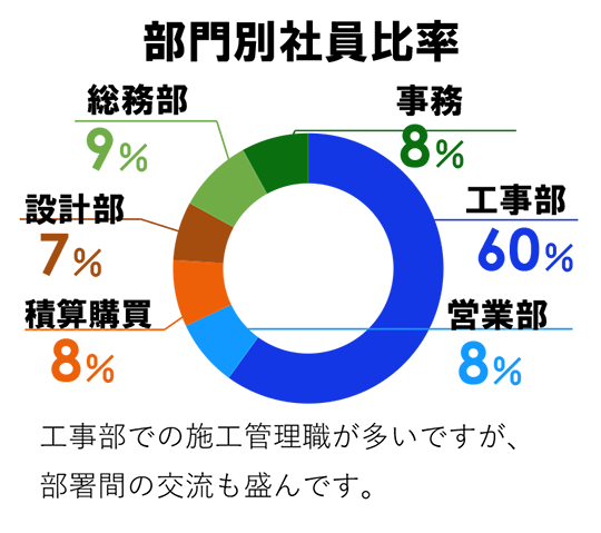 部門別社員比率