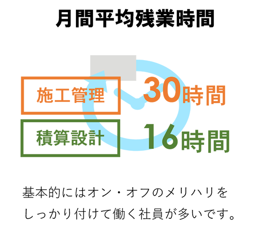 月間平均残業時間