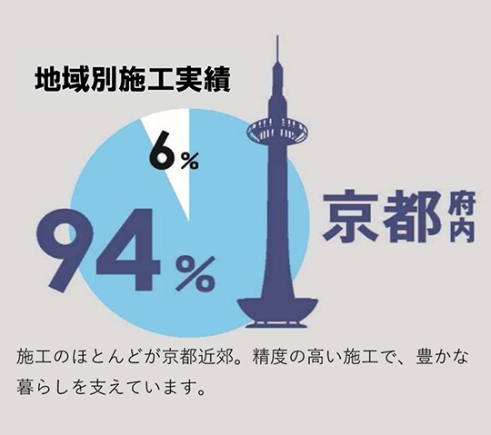 地域別施工実績
